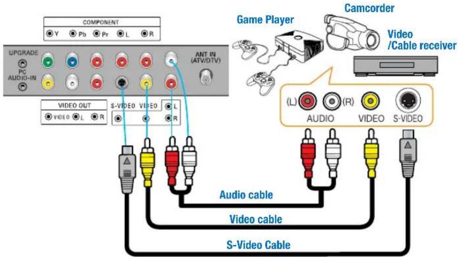 MARANTZ LC4202E - How to Connect a VCR, Cable Receiver, Camcoder, Game Player - 1
