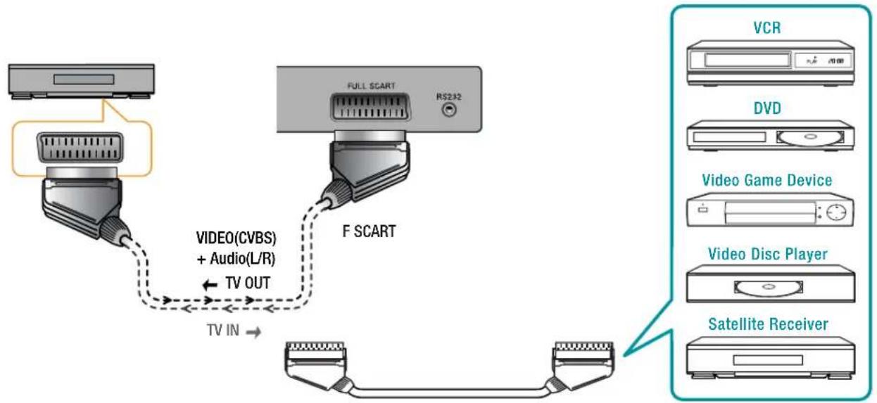 MARANTZ LC4202E - Scart Connection to the External Input/Output - 1