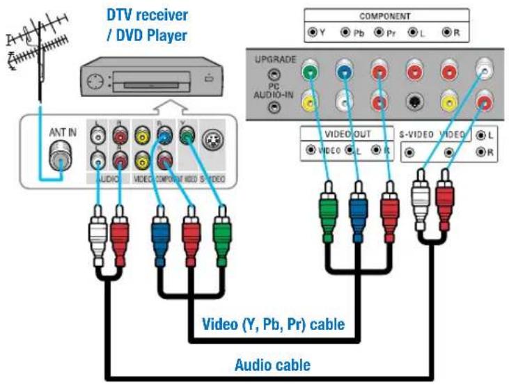 MARANTZ LC4202E - How to Connect a DTV Receiver or DVD Player - 1