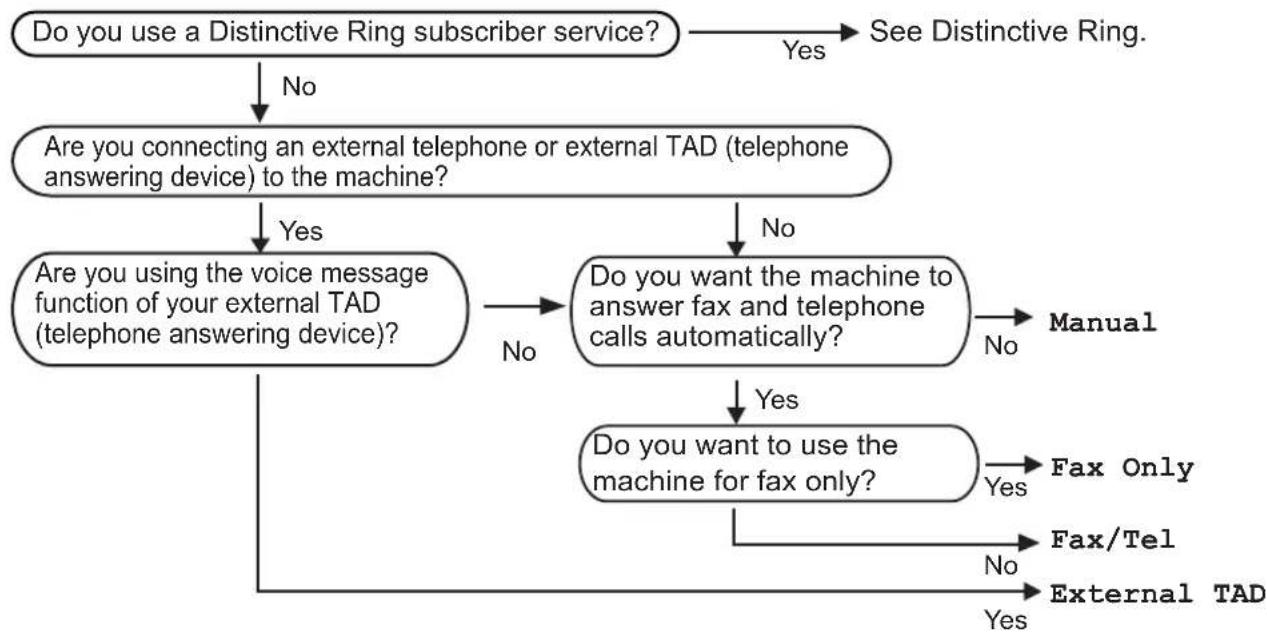BROTHER FAX 1960C - Choosing the Receive Mode - 1