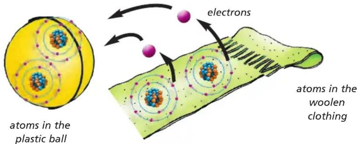 atoms in the plastic ball electrons atoms in the woolen clothing