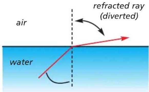 air water refracted ray (diverted)