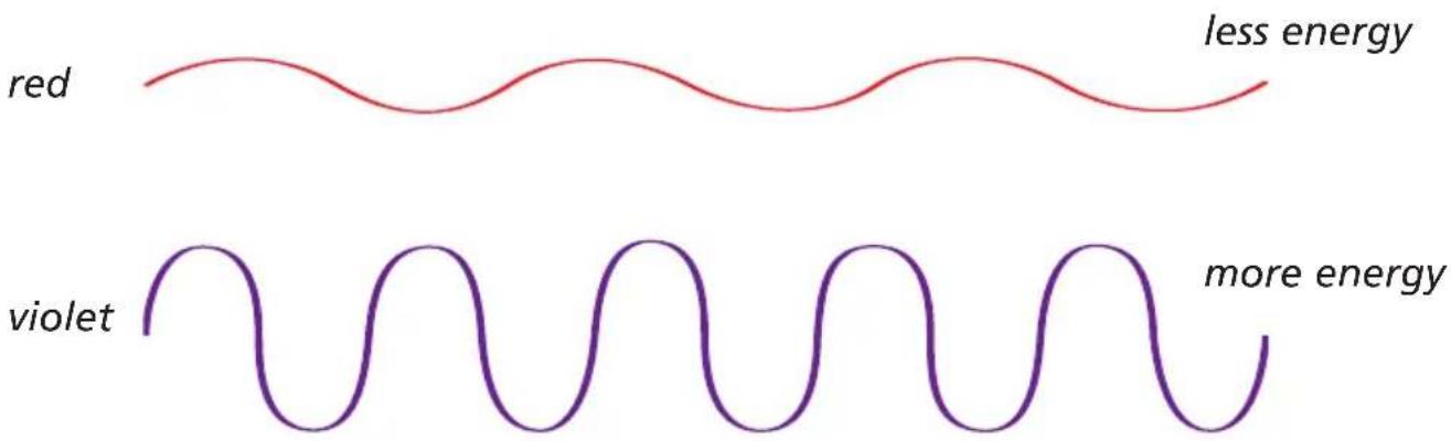 red less energy violet more energy