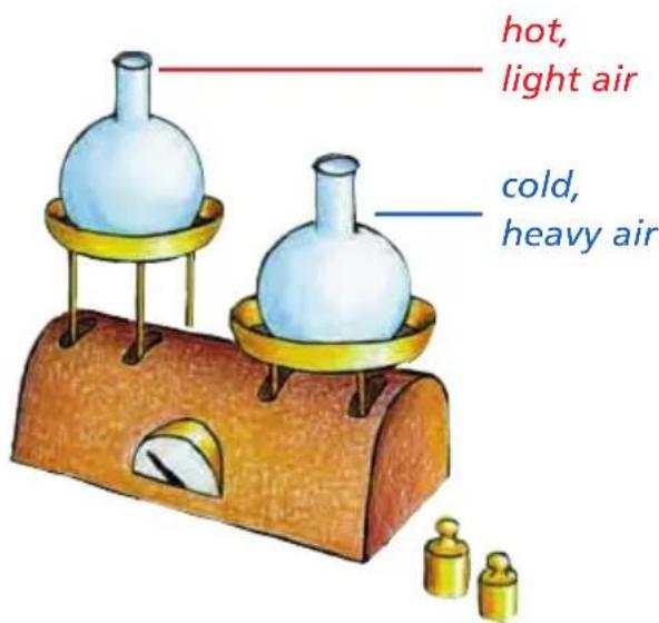 hot, light air cold, heavy air