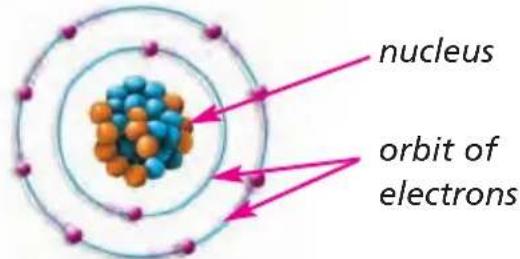 nucleus orbit of electrons