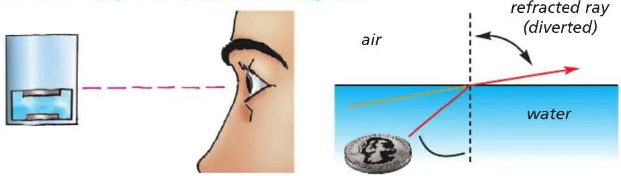 air refracted ray (diverted) water