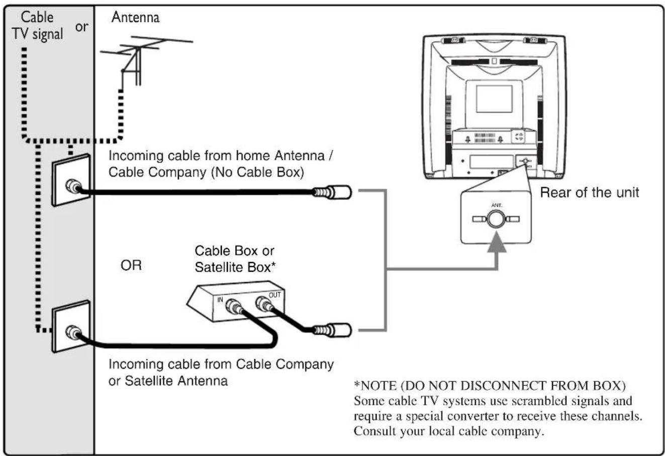 SYLVANIA 6319CE - ANTENNA/CABLE CONNECTIONS - 1
