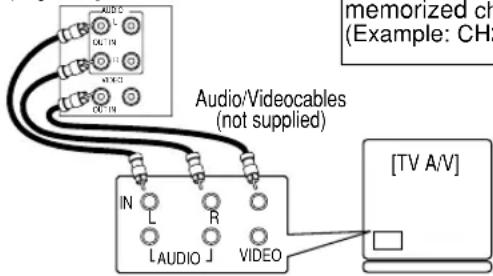 Audio/Videocables (not supplied) memorized ch (Example: CH2 IN L R LAUDIO J VIDEO [TV A/V]