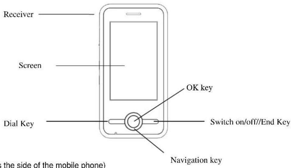 Receiver Screen OK key Dial Key Switch on/off//End Key Navigation key (the side of the mobile phone)