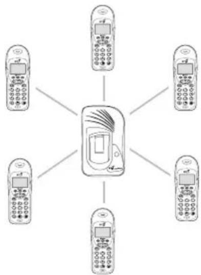 BT On-Air 2100 Classic - Using additional handsets and bases - 1