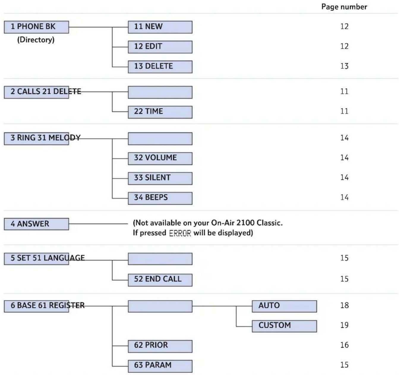BT On-Air 2100 Classic - Quick Guide to the Menu Structure - 1