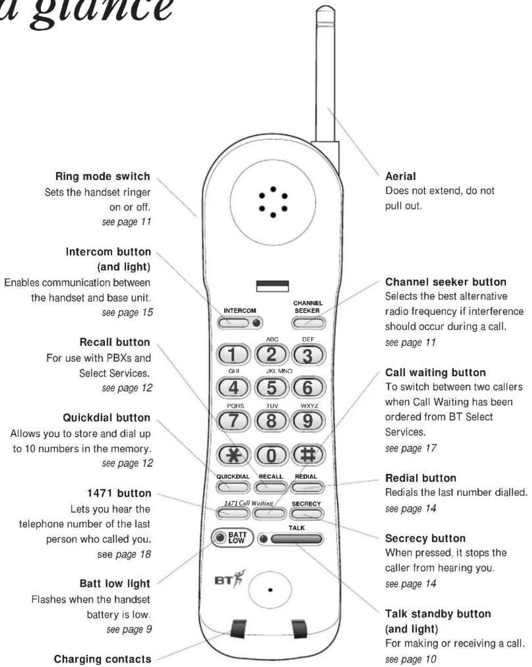 a glance Ring mode switch Sets the handset ringer on or off. see page 11 Intercom button (and light) Enables communication between the handset and base unit. see page 15 Recall button For use with PBXs and Select Services. see page 12 Quickdial button Allows you to store and dial up to 10 numbers in the memory. see page 12 1471 button Lets you hear the telephone number of the last person who called you. see page 18 Batt low light Flashes when the handset battery is low. see page 9 Charging contacts Aerial Does not extend, do not pull out. Channel seeker button Selects the best alternative radio frequency if interference should occur during a call. see page 11 Call waiting button To switch between two callers when Call Waiting has been ordered from BT Select Services. see page 17 Redial button Redials the last number dialled. see page 14 Secrecy button When pressed, it stops the caller from hearing you. see page 14 Talk standby button (and light) For making or receiving a call. see page 10