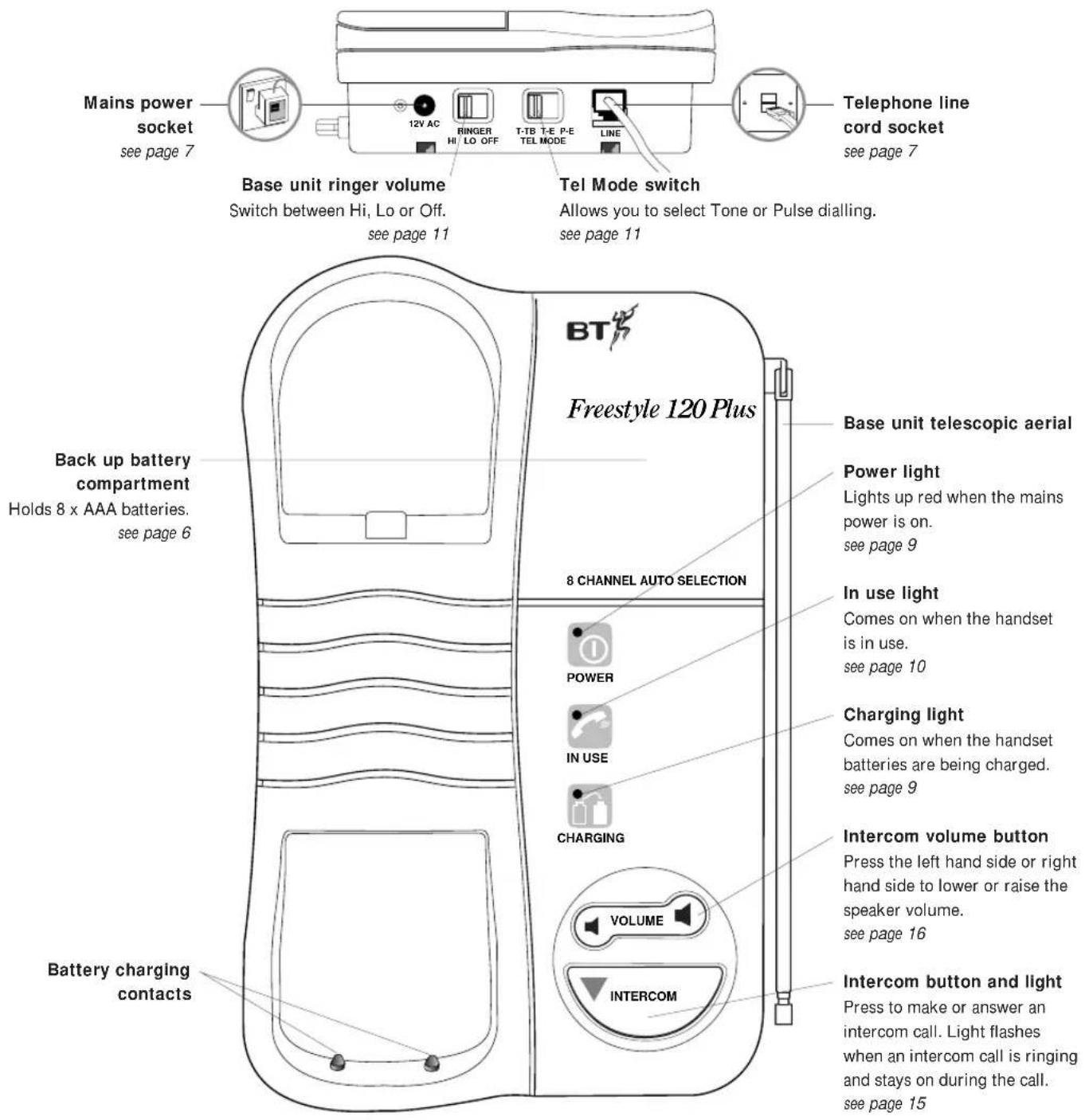 Mains power socket see page 7 12V AC RINGER HI/LO OFF T-TB T-E P-E TEL MODE LINE Base unit ringer volume Switch between Hi, Lo or Off. see page 11 Tel Mode switch Allows you to select Tone or Pulse dialling. see page 11 Telephone line cord socket see page 7 Back up battery compartment Holds 8 x AAA batteries. see page 6 BT Freestyle 120 Plus Base unit telescopic aerial Power light Lights up red when the mains power is on. see page 9 In use light Comes on when the handset is in use. see page 10 8 CHANNEL AUTO SELECTION Charging light Comes on when the handset batteries are being charged. see page 9 Intercom volume button Press the left hand side or right hand side to lower or raise the speaker volume. see page 16 Battery charging contacts INTERCOM VOLUME Intercom button and light Press to make or answer an intercom call. Light flashes when an intercom call is ringing and stays on during the call. see page 15
