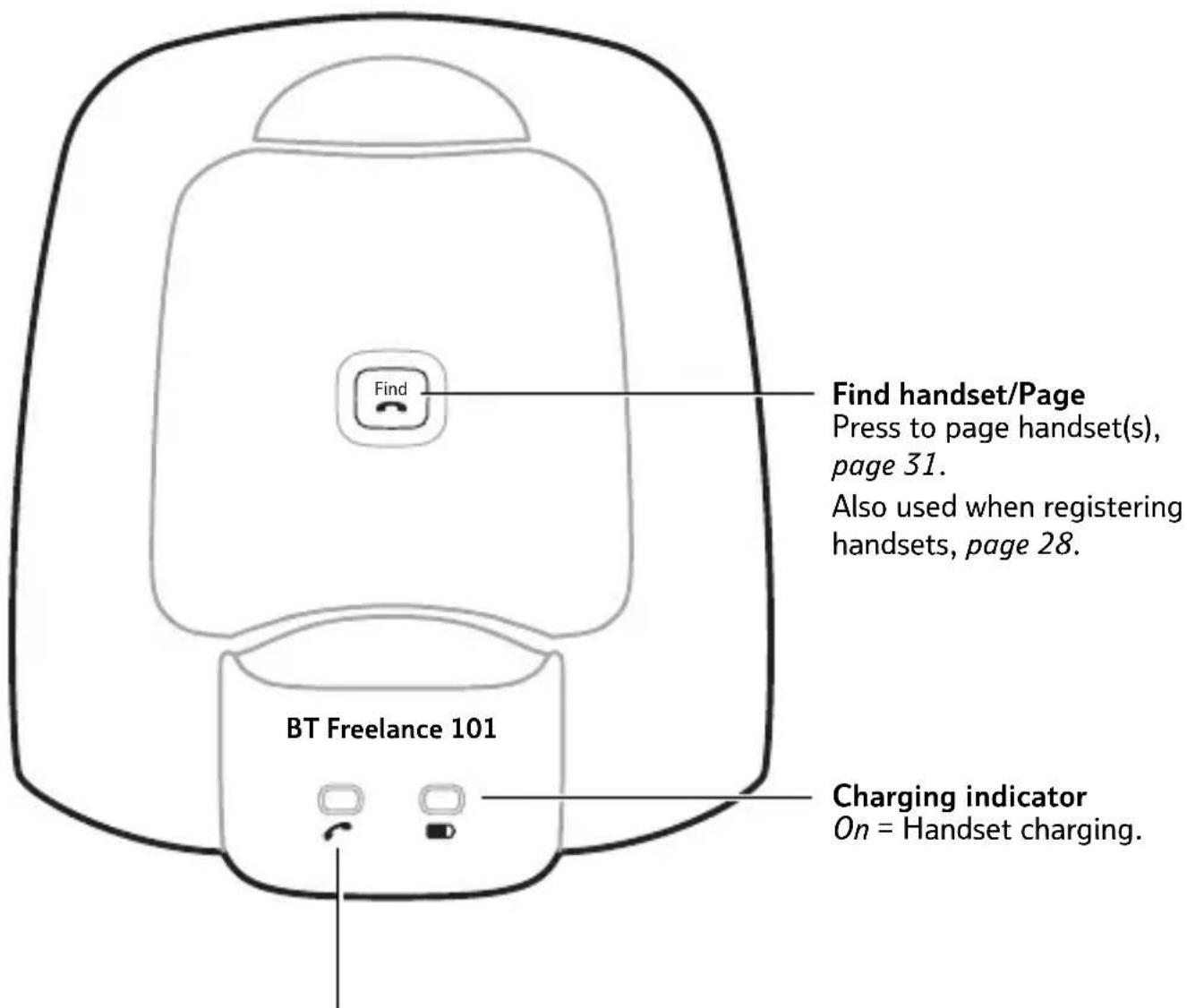 Find Find handset/Page Press to page handset(s), page 31. Also used when registering handsets, page 28. BT Freelance 101 Charging indicator On = Handset charging.