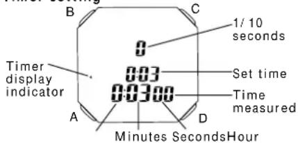 Timer display indicator 0 0:03 0:03:00 1/10 seconds Set time Time measured A D Minutes SecondsHour