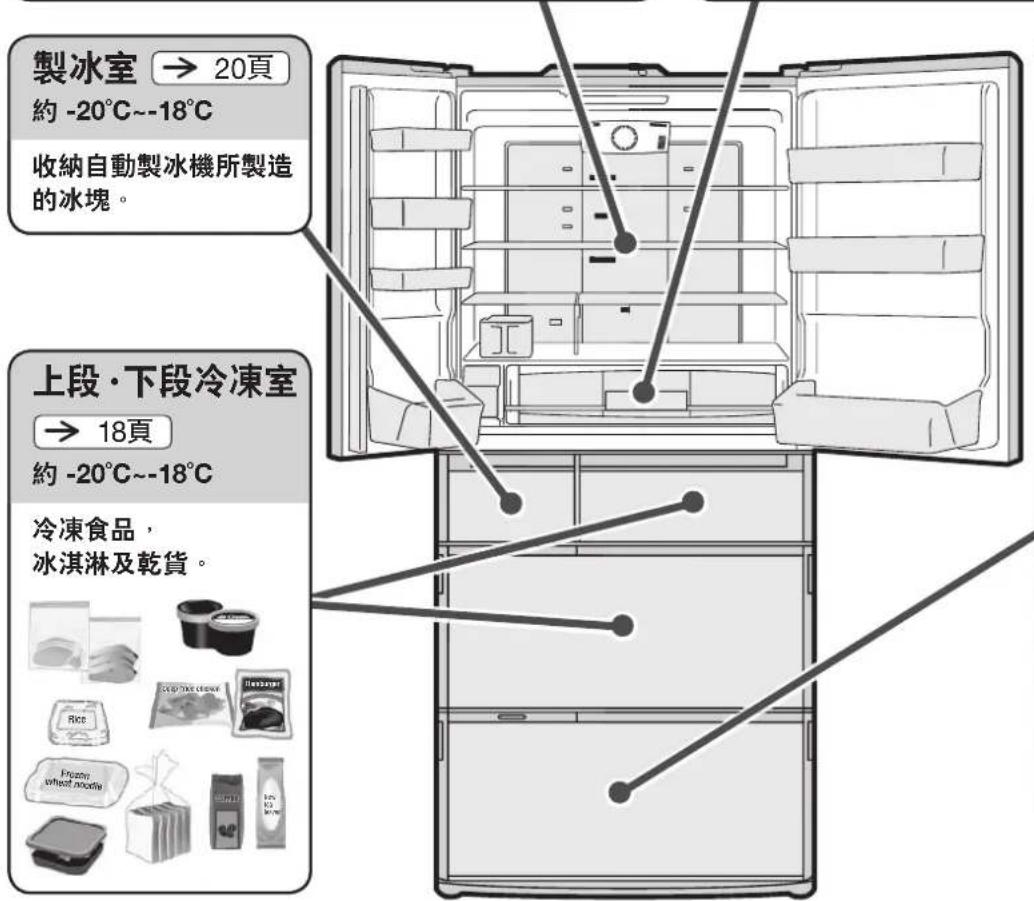 HITACHI R-E6800XND - 各室的名稱·存放食物 - 3