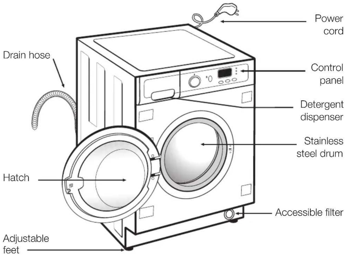 Power cord Control panel Detergent dispenser Stainless steel drum Hatch Adjustable feet Accessible filter