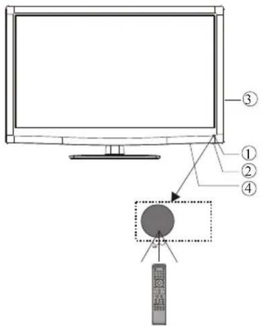 Diagram showing a monitor setup with labeled components and a remote control, including numbered parts 1 to 4.