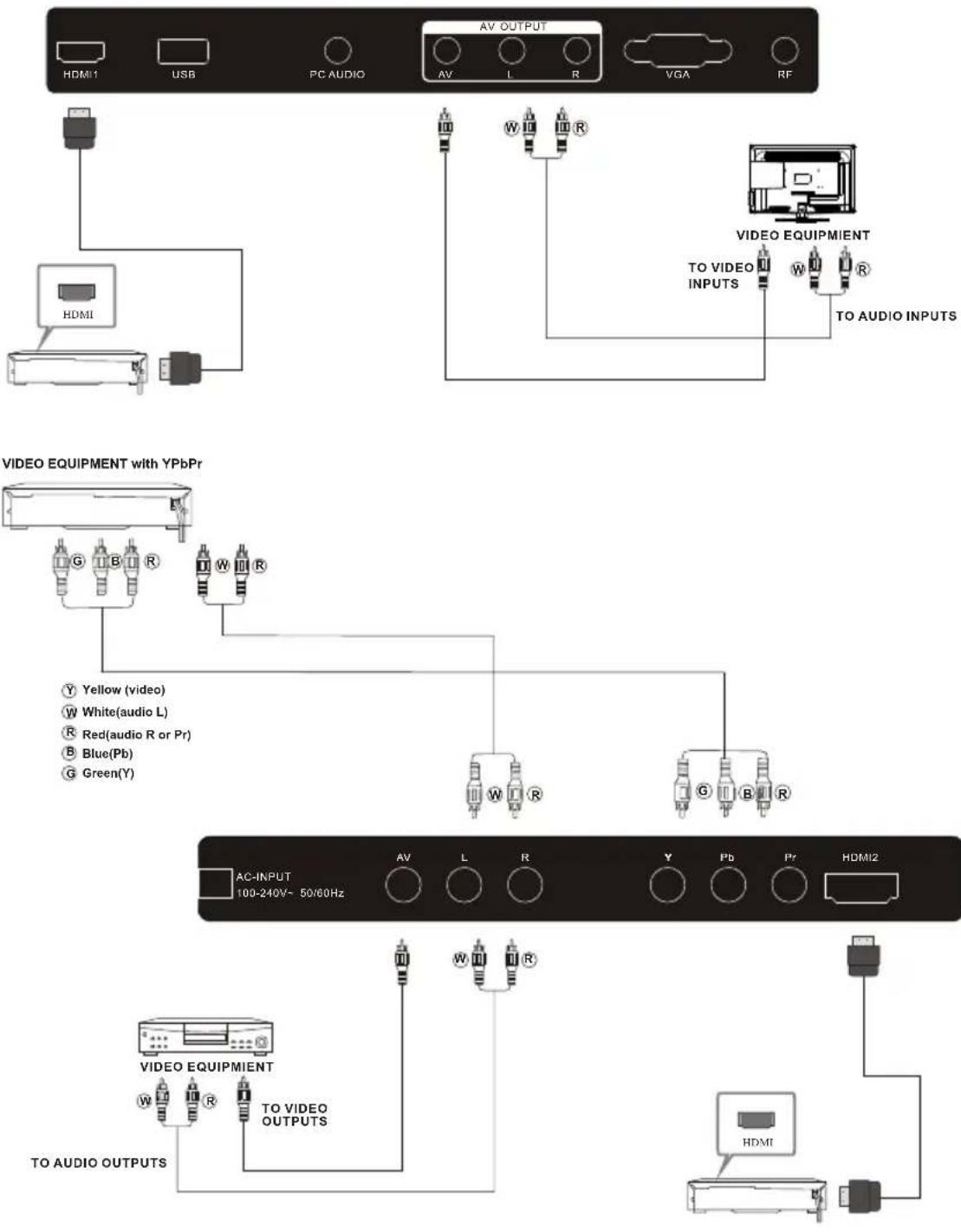 AV OUTPUT HDMI1 USB PC AUDIO AV L R VGA RF HDMI VIDEO EQUIPMENT TO VIDEO INPUTS TO AUDIO INPUTS VIDEO EQUIPMENT with YPbPr Yellow (video) White(audio L) Red(audio R or Pr) Blue(Pb) Green(Y) AC-INPUT 100-240V~ 50/60Hz AV L R Y Pb Pr HDMI2 VIDEO EQUIPMENT TO VIDEO OUTPUTS HDMI