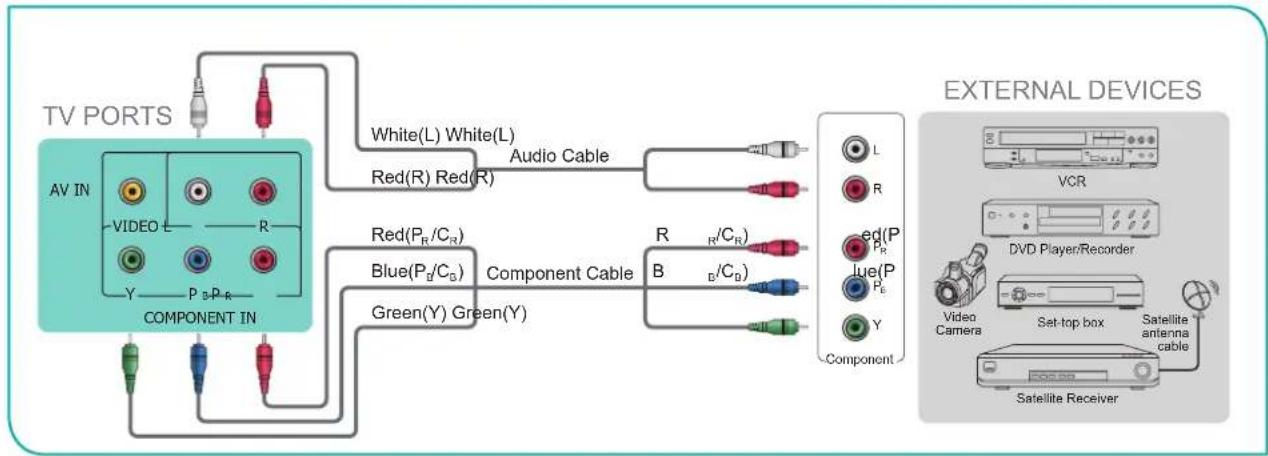 HISENSE 55H9907 - Connecting an AV device with a component video cable (red/blue/green) - 1