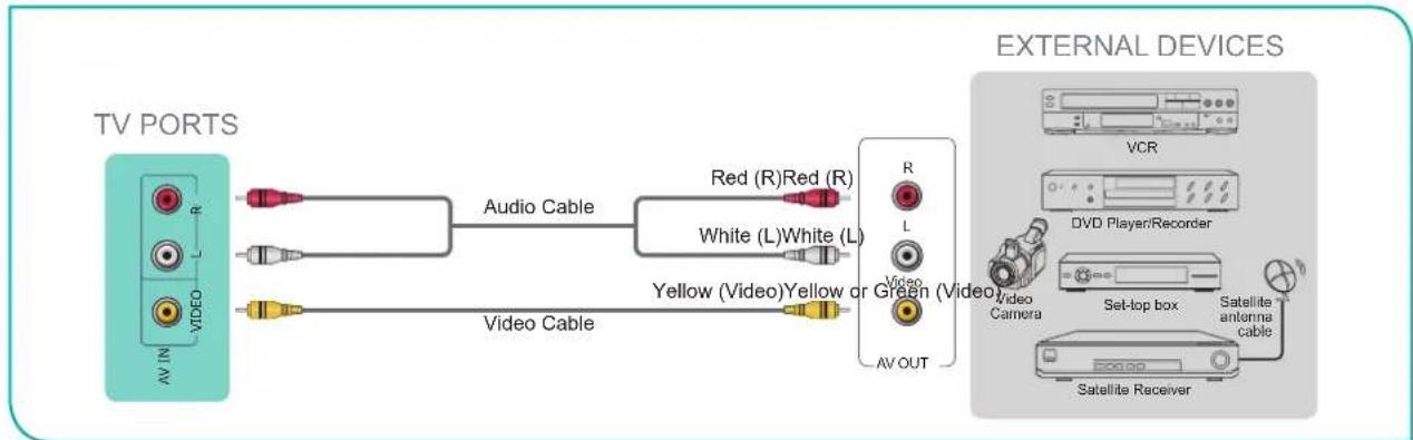 HISENSE 55H9907 - Connecting a satellite receiver, DVD player or other audio visual (AV) device with a composite video cable (yellow/red/white) - 1