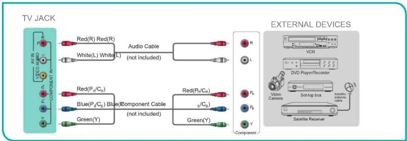 HISENSE 32H5507 - Connecting an AV device with a component video cable (red/blue/green) - 1