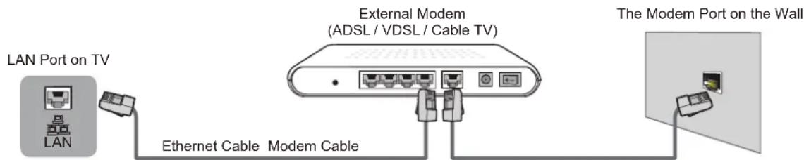HISENSE 32H5507 - Connecting to a Wired (Ethernet) Network - 1