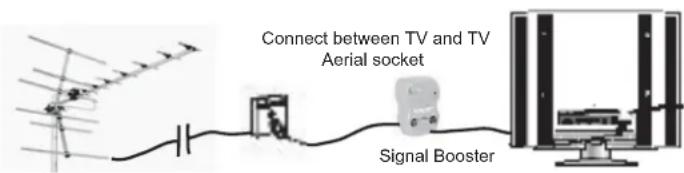 Connect between TV and TV Aerial socket Signal Booster