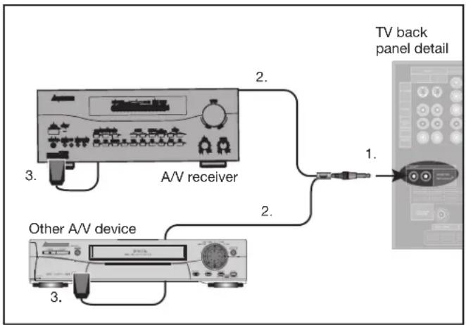 TV back panel detail 2. A/V receiver 1. 2. 3. 3. Other A/V device