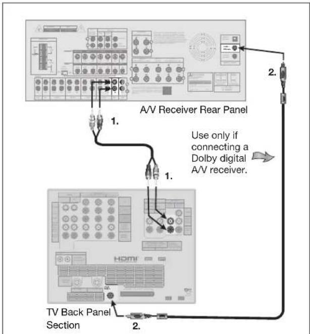 A/V Receiver Rear Panel Use only if connecting a Dolby digital A/V receiver. TV Back Panel Section