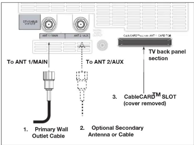 DT/VOABLE WIFI/LIF ANT 1/MAIN ANT 2/AUX Digital AUDIO OUTPUT To ANT 1/MAIN To ANT 2/AUX CableCARD™/Alt+wn ANT 1 CARD TOB TV back panel section 3. CableCARD™ SLOT (cover removed) 1. Primary Wall Outlet Cable 2. Optional Secondary Antenna or Cable