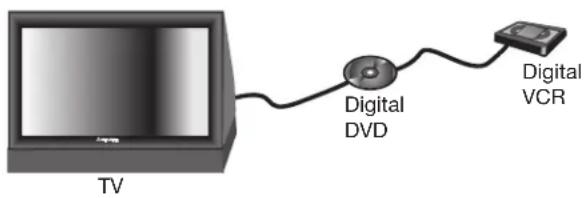 TV Digital DVD Digital VCR