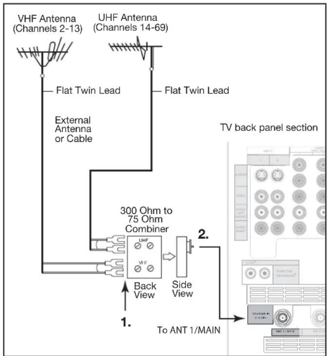 VHF Antenna (Channels 2-13) UHF Antenna (Channels 14-69) Flat Twin Lead External Antenna or Cable Flat Twin Lead 300 Ohm to 75 Ohm Combiner Back View Side View 1. To ANT 1/MAIN TV back panel section