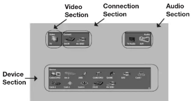Video Section Connection Section Audio Section Device Section Video Connect TV AV DISC Audio TV Audio AVR Device CableCARD Am-2 DES CURCORD GAME DVD Card-1 Card-2 Card-3 Card-4 DSCR AV DISC
