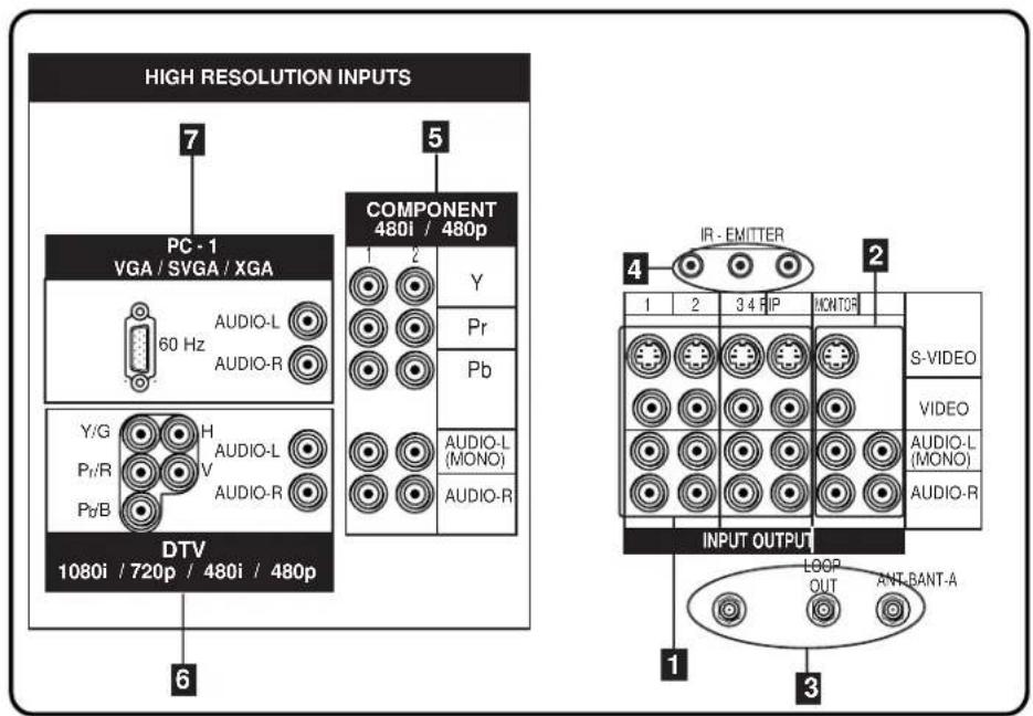 HIGH RESOLUTION INPUTS 7 5 PC - 1 VGA / SVGA / XGA 60 Hz AUDIO-L AUDIO-R COMPONENT 480i / 480p Y Pr Pb Y/G H AUDIO-L V AUDIO-R AUDIO-L (MONO) AUDIO-R DTV 1080i / 720p / 480i / 480p 6 IR - EMITTER 4 2 1 2 3 4 RIP MONTOF S-VIDEO VIDEO AUDIO-L (MONO) AUDIO-R INPUT OUTPUT LOOP OUT ANT-BANT-A 1 3
