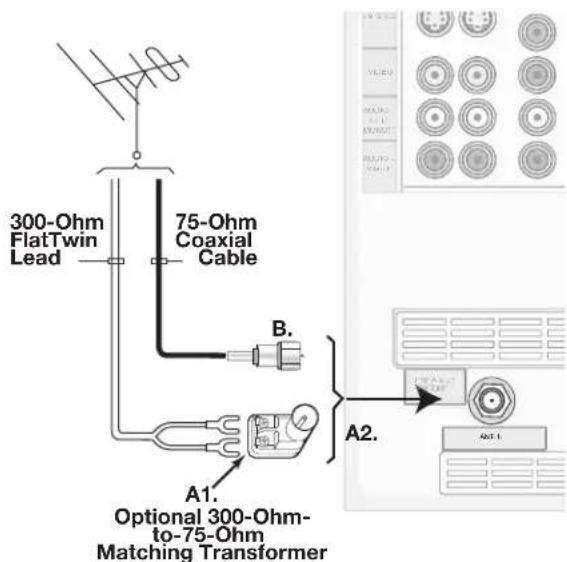 300-Ohm FlatTwin Lead 75-Ohm Coaxial Cable B. A1. Optional 300-Ohm- to-75-Ohm Matching Transformer A2.