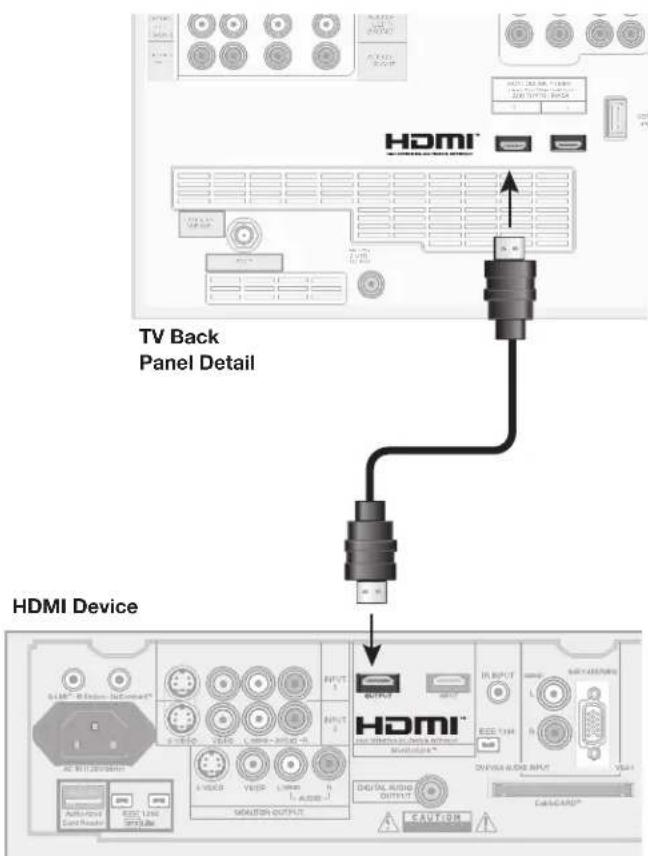 HDMI TV Back Panel Detail HDMI Device HDMI CAUTION