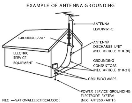 EXAMPLE OF ANTENNA GROUNDING GROUNDLAMP ELECTRIC SERVICE EQUIPMENT ANTENNA LEADINWIRE ANTENNA DISCHARGE UNIT (NEC ARTICLE 810-20) GROUNDING CONDUCTORS (NEC ARTICLE 810-21) GROUNDCLAMPS POWER SERVICE GROUNDING ELECTRODE SYSTEM (NEC ART250.PARTH) NEC —NATIONALELECTRICALCODE
