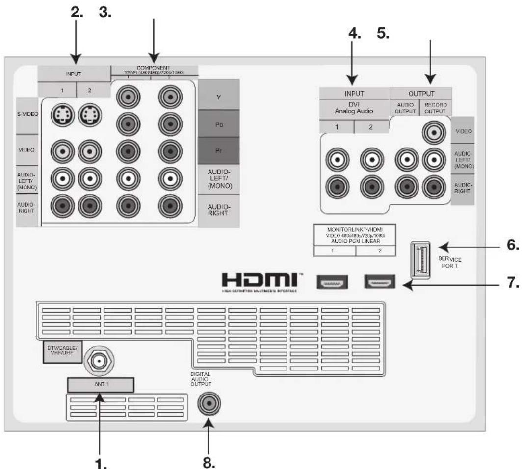 2. 3. INPUT COMPONENT VPSPI (480/480p/720p/1380) 1 2 S-VIDEO VIDEO AUDIO- LEFT/ (MONO) AUDIO- RIGHT Y Pb Pr AUDIO- LEFT/ (MONO) AUDIO- RIGHT 4. 5. INPUT OUTPUT DVI Analog Audio AUDIO OUTPUT RECORD OUTPUT 1 2 VIDEO AUDIO LEFT/ (MONO) AUDIO- RIGHT MONITORLINK®/HDMI VIDEO 480/480p/720p/1380/ AUDIO PCM LINEAR 1 2 SERVICE PORT 6. 7. HDMI™ HDMI DEFINITION MULTIMEDIA INTERFACE DTV/CABLE/ VINCE/VUEF ANT 1 DIGITAL AUDIO OUTPUT 1. 8.