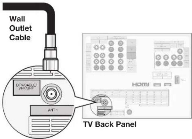 Wall Outlet Cable DTV/CABLE/ VHP/URE ANT 1 TV Back Panel