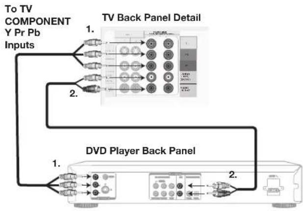 To TV COMPONENT Y Pr Pb Inputs 1. TV Back Panel Detail 2. DVD Player Back Panel