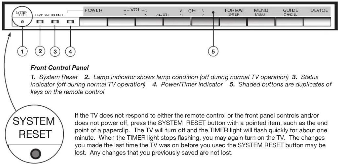 SYSTEM RESET LAMP STATUS TIMER FCWER v-VOL-^ v-CH-^ AL,USI FORMAT ENTER MENU MENU GUIDE CANCEL DEVICE 1 2 3 4 5 Front Control Panel 1. System Reset 2. Lamp indicator shows lamp condition (off during normal TV operation) 3. Status indicator (off during normal TV operation) 4. Power/Timer indicator 5. Shaded buttons are duplicates of keys on the remote control SYSTEM RESET If the TV does not respond to either the remote control or the front panel controls and/or does not power off, press the SYSTEM RESET button with a pointed item, such as the end point of a paperclip. The TV will turn off and the TIMER light will flash quickly for about one minute. When the TIMER light stops flashing, you may again turn on the TV. The changes you made the last time the TV was on before you used the SYSTEM RESET button may be lost. Any changes that you previously saved are not lost.