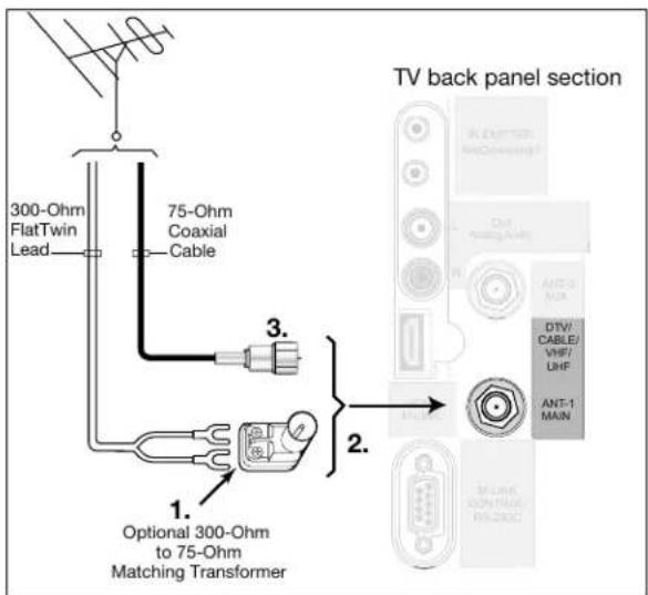 300-Ohm FlatTwin Lead 75-Ohm Coaxial Cable 1. Optional 300-Ohm to 75-Ohm Matching Transformer 2. 3. TV back panel section A/CUTTER M/CCOMBER D/AF V/AF ANT-1 MAIN DTV/ CABLE/ VHF/ UHF ANT-2 MAIN