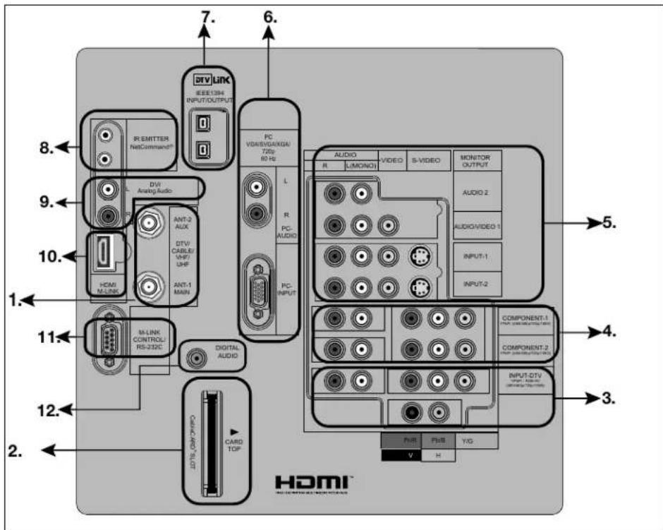 7. 6. 8. 9. 10. 11. 12. 2. 3. 4. 5. 6. 7. 8. 9. 10. 11. 12. HDMI M-LINK M-LINK CONTROL/RS-232C CARD AND SLOT CARD TOP PCI VDA/EVA/KGA/720p RO Hz PC AUDIO R L(MON/O) VIDEO S-VIDEO MONITOR OUTPUT AUDIO 2 AUDIO/VIDEO 1 INPUT-1 INPUT-2 AUDIO COMPONENT-1 INPUT-2 COMPONENT-2 INPUT-OTV F/B F/B Y/G V H HDMI