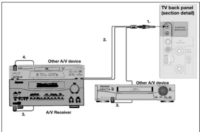 TV back panel (section detail) 1. 2. 3. 3. 4. Other A/V device A/V Receiver Other A/V device