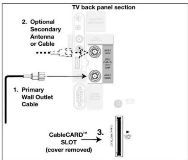 TV back panel section 2. Optional Secondary Antenna or Cable 1. Primary Wall Outlet Cable 3. CableCARD™ SLOT (cover removed)