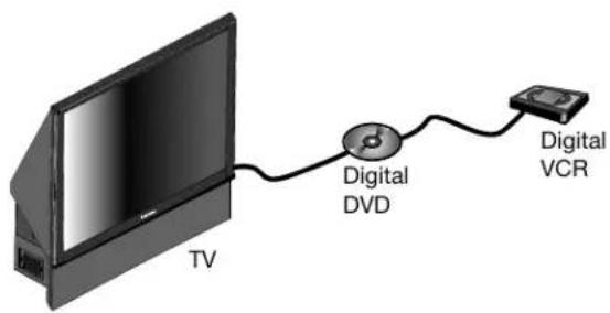 TV Digital DVD Digital VCR