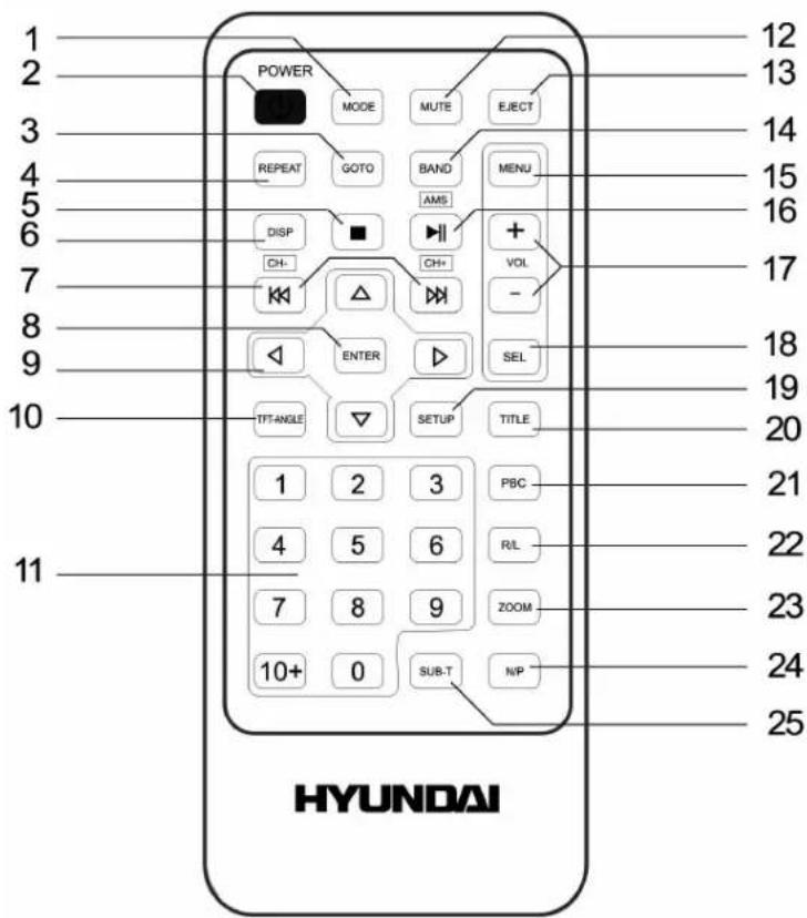 POWER MODE MUTE EJECT REPEAT GOTO BAND MENU AMS DISP CH- CH+ VOL - ENTER SEL TFT-ANGLE SETUP TITLE 1 2 3 PBC 4 5 6 R/L 7 8 9 ZOOM 10+ 0 SUB-T N/P HYUNDAI 12 13 14 15 16 17 18 19 20 21 22 23 24 25