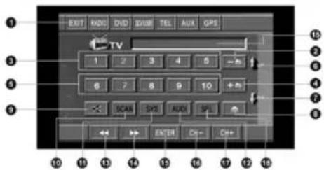 EXIT RADIO DVD HDMI TEL AUX GPS 1 2 3 4 5 - + - 6 7 8 9 10 + SCAN SYS AUDIO SPL ENTER Ctrl Ctrl+ ① ② ③ ④ ⑤ ⑥ ⑦ ⑧ ⑨ ⑩ ⑪ ⑫ ⑬ ⑭ ⑮