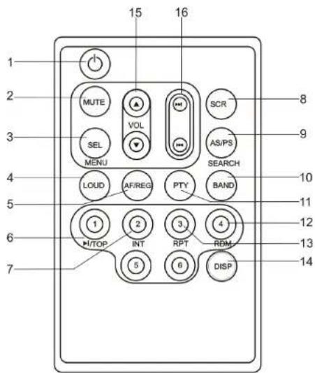 15 16 1 2 MUTE VOL SCR 3 SEL MENU AS/PS SEARCH 4 LOUD AF/REG PTY BAND 5 10 11 6 1/TOP INT RPT 4DM 7 5 6 DISP 8 9